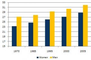 Average Age Us Woman Marry 82