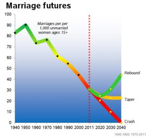 marriage futures