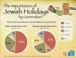 Jewish Holidays