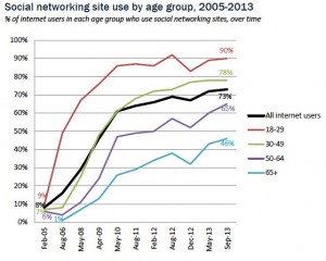 Social Network Use Over Time