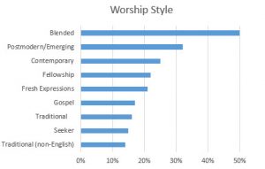 Worship Style