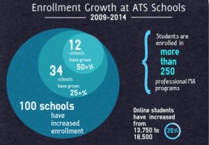 Enrollment Growth