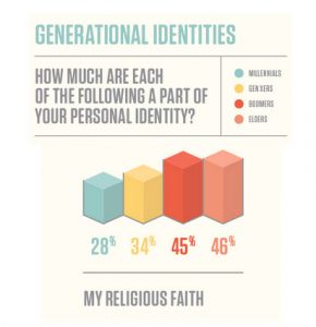 Generational Identities