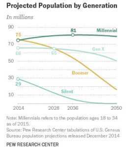 US Population by Generation