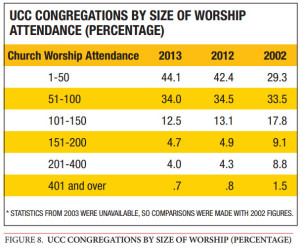 Worship Attendance