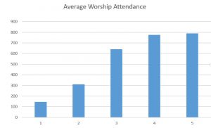 Average Worship Attendance