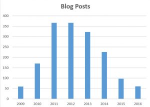 blog-posts-by-year
