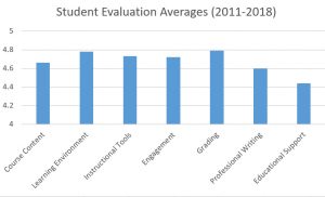 Student Evaluation Averages