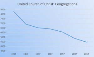 UCC Congregations