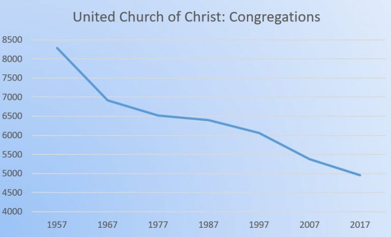 6 Decades Of Decline In The United Church Of Christ (#1761) - So What Faith