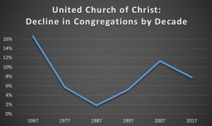 UCC Congregations by Decade