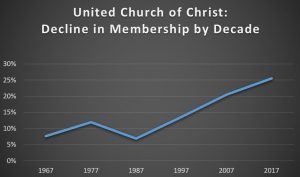 UCC Membership by Decade